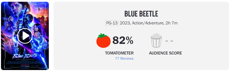 Blue Beetle' premieres to an audience score of 95% on Rotten